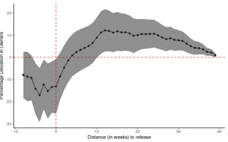 FIGURE 7. ATE for release of second game on first game