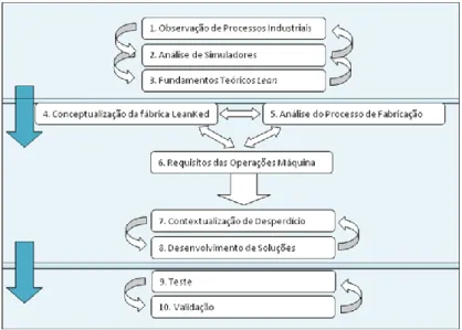 Figura 1 - Metodologia seguida durante o projecto 