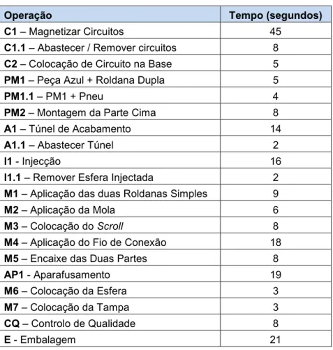 Tabela 1 - Tempos de Operação Teóricos 