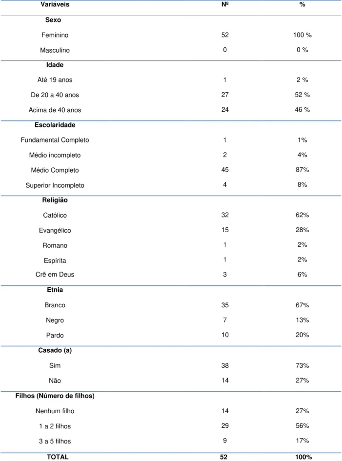 TABELA  1.  Distribuição  dos  Agentes  Comunitários  de  Saúde  segundo  suas  características sóciodemográficas e profissionais, Rolândia, PR, 2012