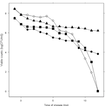 Fig. 1. Effect of various growth media composition: MRS containing 20 g L 1 glucose (O), MRS containing 10 g L 1 glucose +10 g L 1 sucrose (’), MRS containing 10 g L 1 glucose +10 g L 1 sucrose +5 g L 1 NaCl (), and MRS containing 5 g L 1 NaCl ( m ) on sur