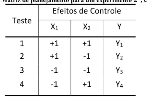 Tabela 1 - Matriz de planejamento para um experimento 