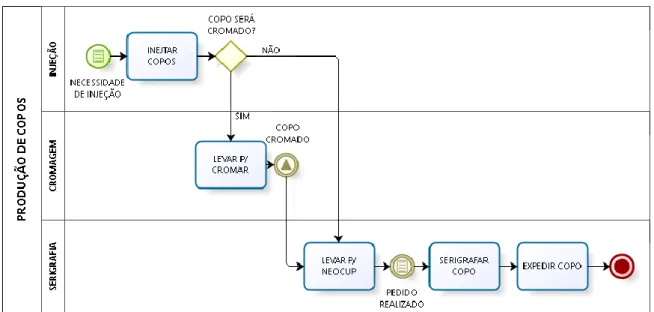 Figura 5: Processo simplificado de operação 