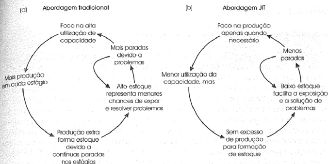 Figura 1: As diferentes visões da utilização da capacidade nas abordagens tradicional (a) e Just in time (b) 