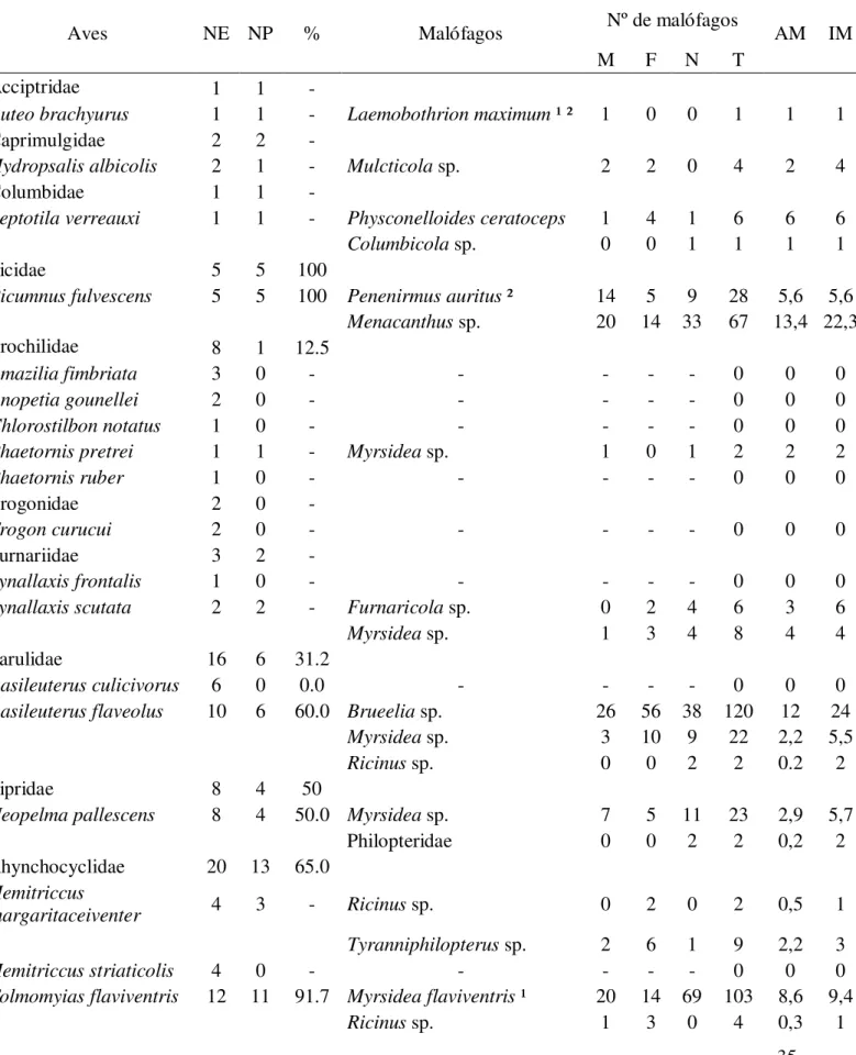 Tabela 2 -  Associações entre malófagos e aves da Mata do Olho D’água, Macaíba, RN, Brasil, examinadas  entre outubro de 2011 e julho de 2012