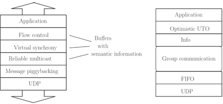 Figure 2: Appia protocol compositions.