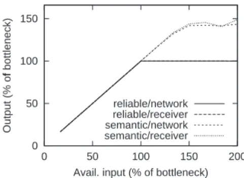 Figure 1: Advantages of a semantic reliable multicast algorithm.