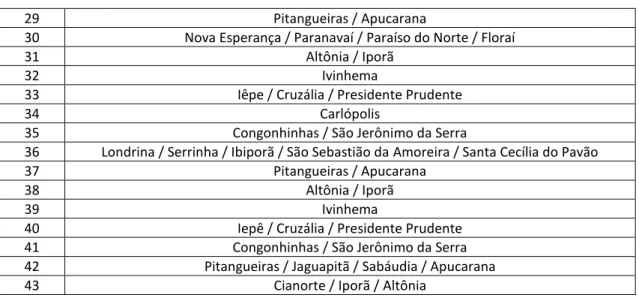 Tabela 4 – Custo da rota proposta  Período  05/06 até 27/10  Distância Percorrida  9202,4 Km 