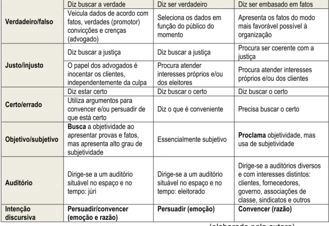Tabela 4: Características dos discursos: jurídico, político e organizacional 
