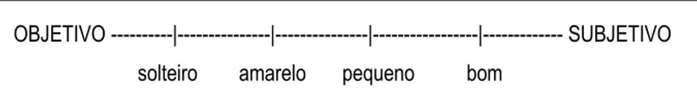 Figura 6: gradação de vocábulos conforme Orecchioni 