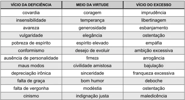 Tabela 2 ± Virtudes Morais 