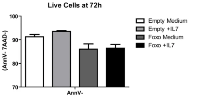 Figure 17 – Viability assay of HPB-ALL transduced with the empty vector or FOXO3a.A3 bearing vector