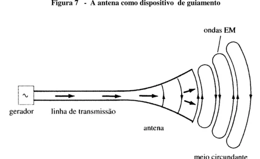 Figura 7   -  A antena como dispositivo  de guiamento  