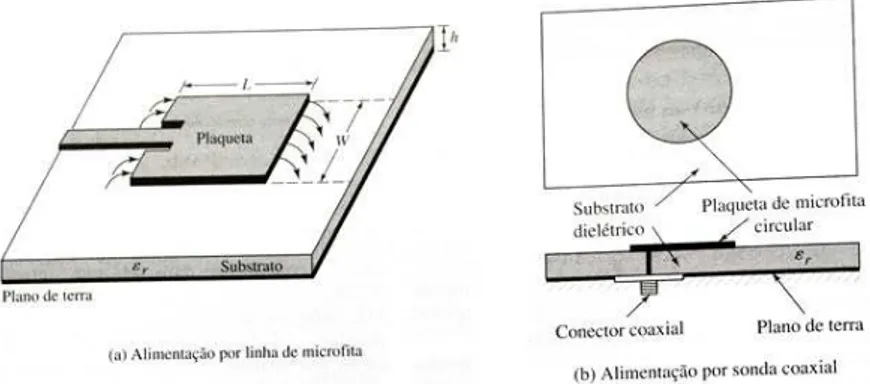 Figura 10   -  Formas típicas de alimentação de antenas de microfita 