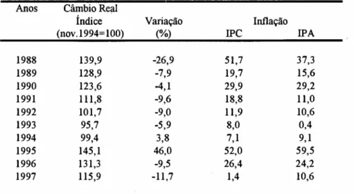 Tabela 4 - Variação da Taxa de Câmbio Real e da Taxa de Inflação