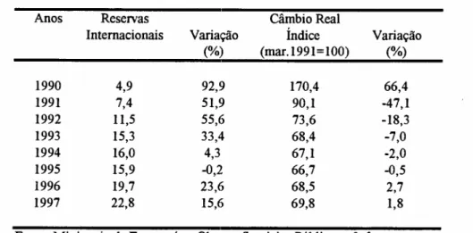 Tabela 7 - Variação da Taxa de Câmbio Real e das Reservas Internacionais