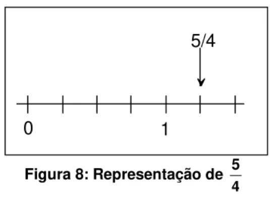 Figura 6: Divisão da reta em meios  Figura 7: Divisão da reta em quartos 