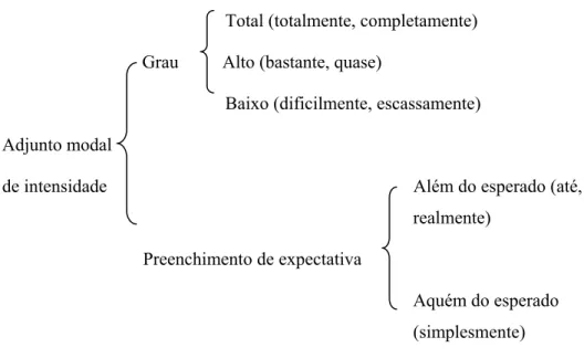 Figura 5: Sistema de Adjuntos modais de intensidade adaptado de Halliday e Matthiessen (2004, p.129) 
