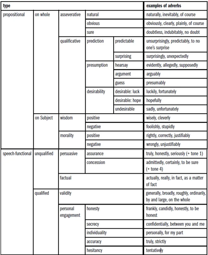 Figura 6: Exemplos de advérbios servindo como Adjuntos de comentário (Halliday e Matthiessen,  2004,  p.130 ) 