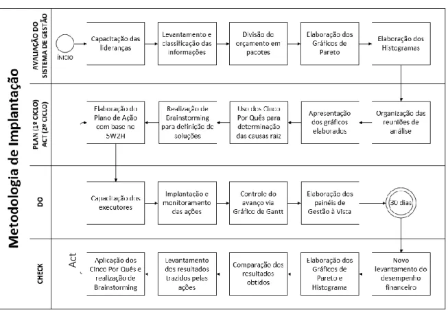Figura 8 – Metodologia definida para a implantação do Método PDCA na organização em estudo