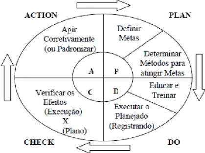 Figura 1 – Método PDCA para gerenciamento de processos. 