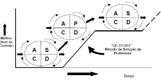 Figura 2 – Método PDCA para manutenção e melhoria de processos. 