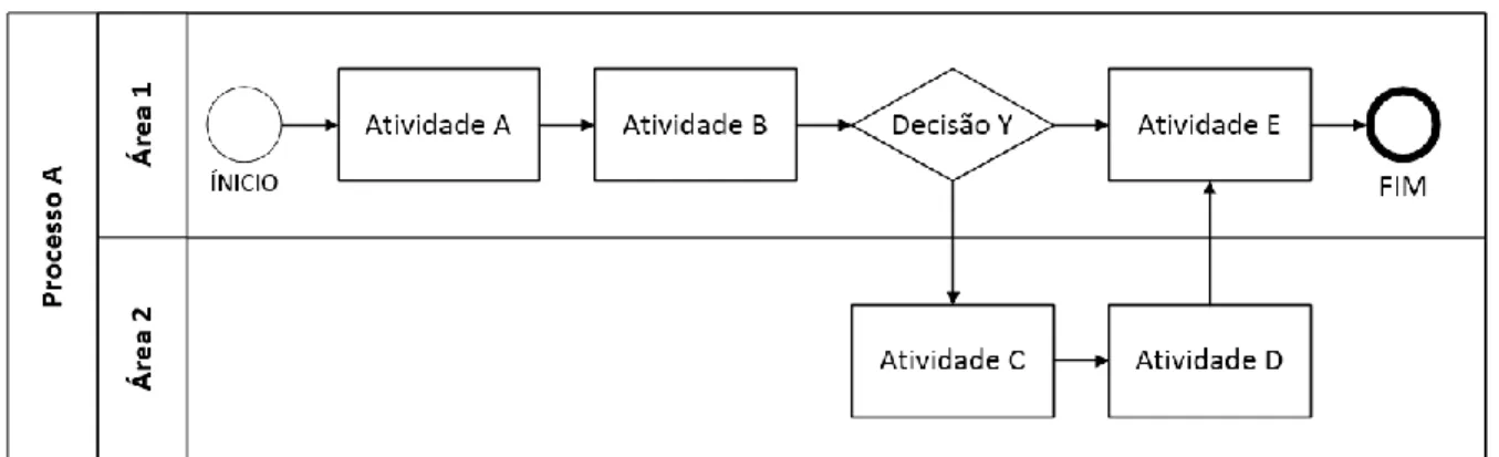 Figura 3 – Exemplo de mapeamento de processo com a utilização de Fluxograma. 