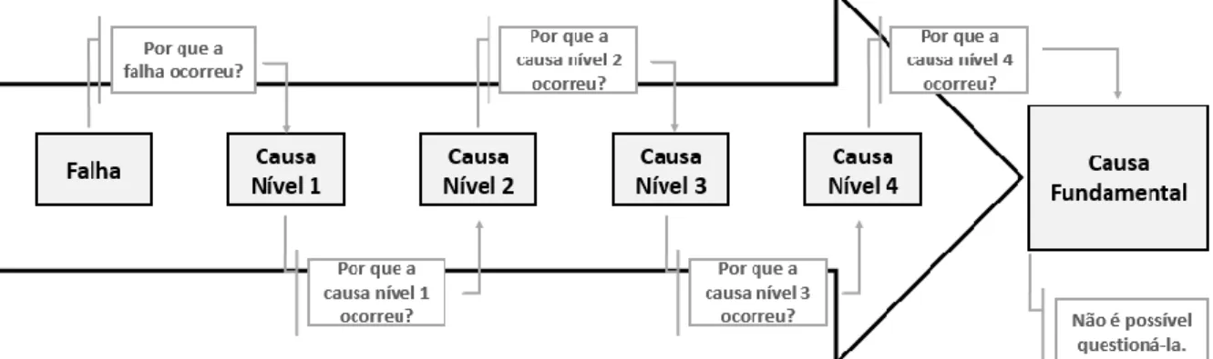 Figura 6 – Representação do procedimento adotado ao aplicar os Cinco Por Quês. 