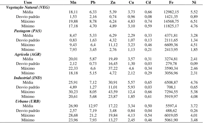 Tabela  3  Resumo  estatístico  da  concentração  de  metais  (mg  kg-1)  nos  diferentes  usos  do  solo  no  entorno da lagoa de Extremoz, no estado do Rio Grande do Norte, 2012  