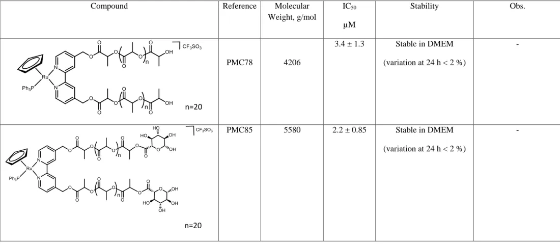 Table 2.1-Structure, name, molecular weight, IC 50  against A2780 ovarian cells at 72 h and *24h at 37 ºC, and stability of all the compounds under study for biological evaluation