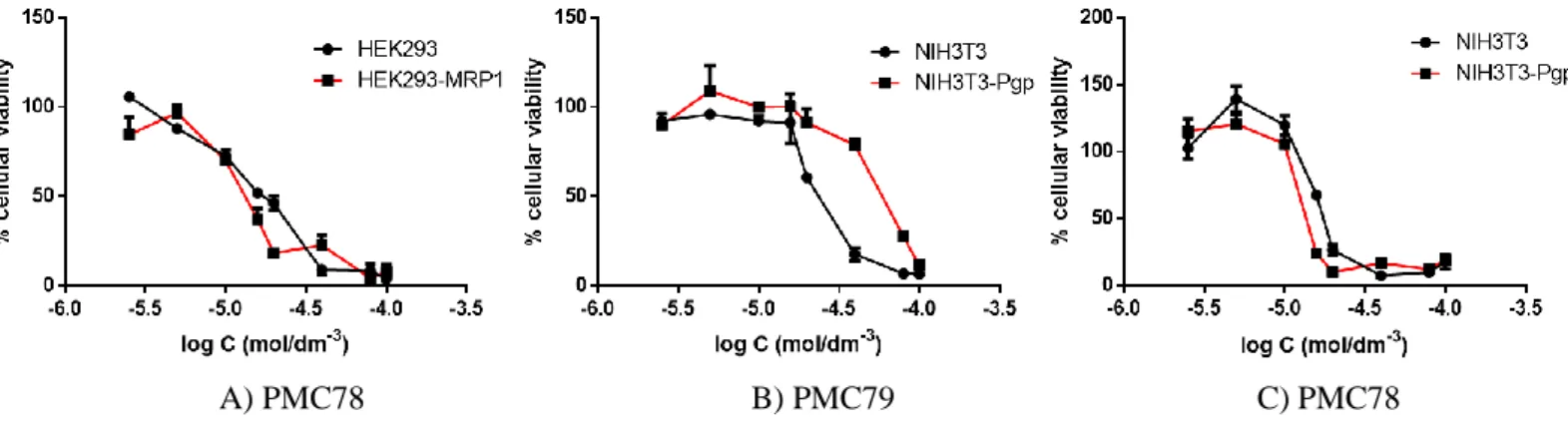 Figure 2.1-Cellular viability for the compounds A) PMC78, B) PMC79 and C) PMC78. Concentration range between 2.5-100µM