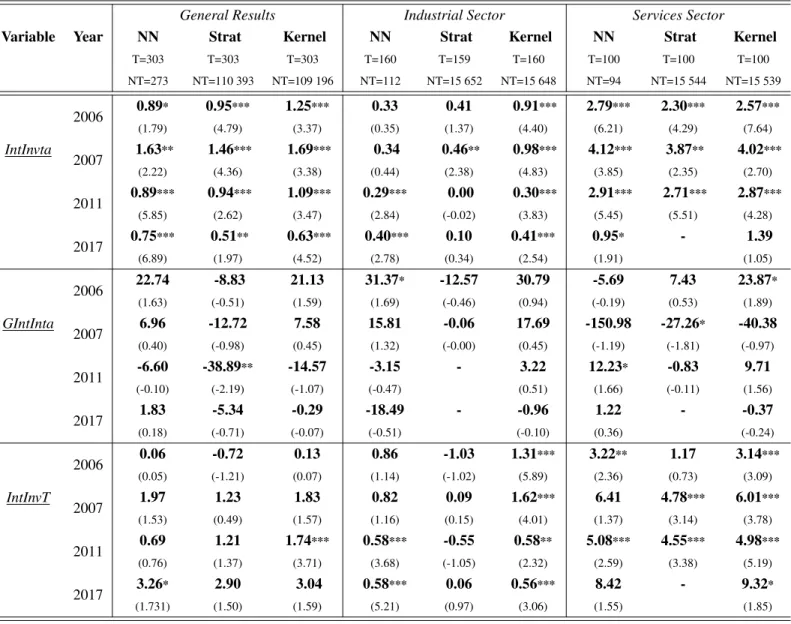 Table 6: Average Treatment on the Treated Results (τ AT T ) - I