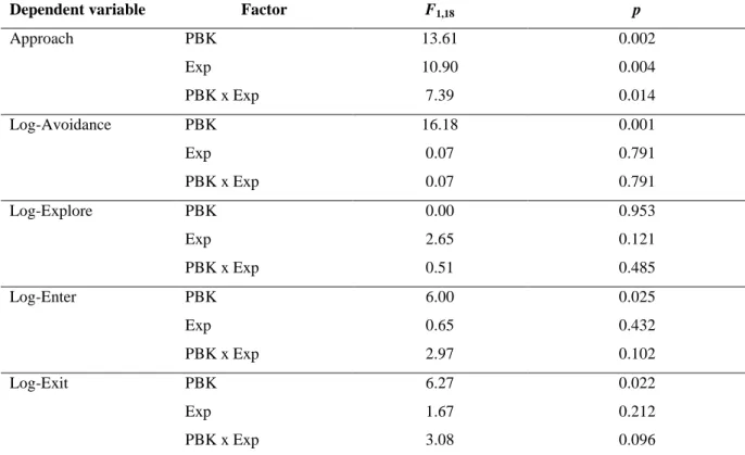 Table 1 – Effects of playback treatment (PBK: silence vs sound) and experiment type (EXP: ‘playback’ only or 
