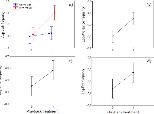 Figure 4  – Comparison of the different behaviours exhibited by the tested  males towards the  nest  – approach,  avoidance, enter and exit – according to different playback treatments (0: Silence; 1: Sound)
