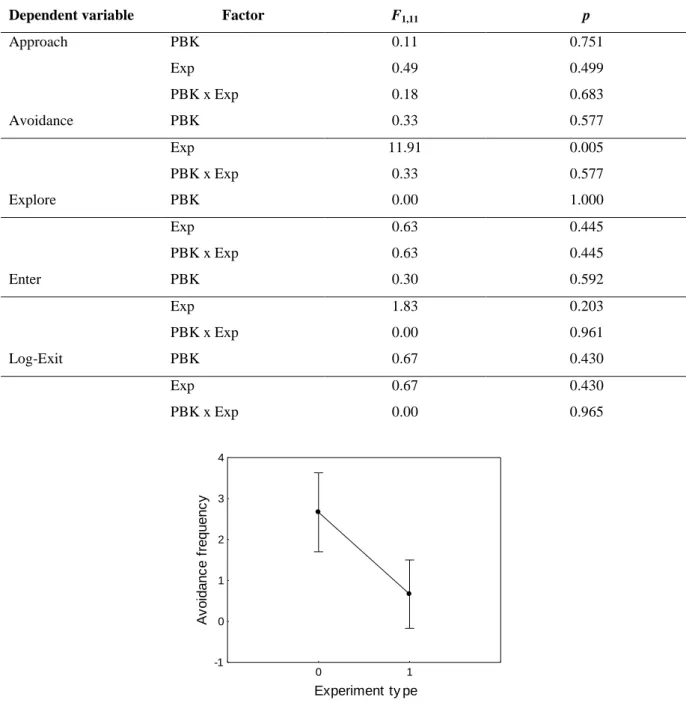 Figure 5 – Avoidance behaviour exhibited by subject males towards the nest according to different experiment  types  (0:  playback  only;  1:  playback+visual)