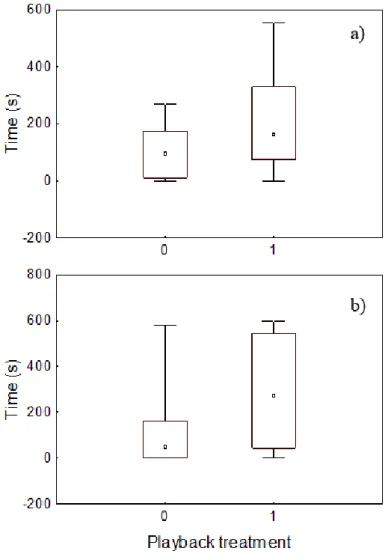 Figure 6 – Comparison of the amount of time spent by tested males on each side of the aquarium according to  playback treatment: (a) Silence vs sound and (b) WN vs sound treatment (0: Control; 1: Sound)