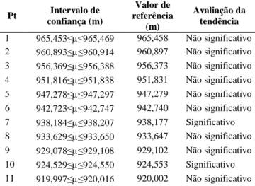 Tabela  15 –  Apresentação  dos  intervalos  de  confiança  para  as  médias  populacionais  ao  nível  de  95%  de  probabilidade  e  valores de referência para a coordenada y