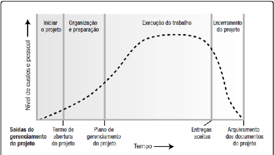 Figura 3 - Níveis típicos de custo e pessoal em toda a estrutura genérica do ciclo de vida de um projeto.