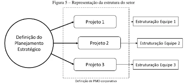 Figura 5 – Representação da estrutura do setor
