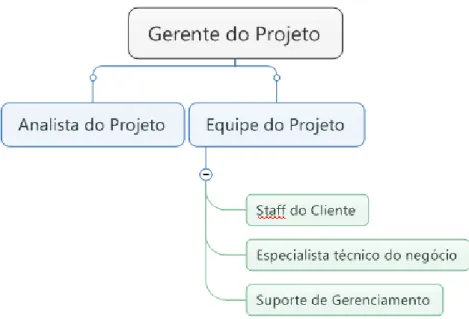 Figura 6 – Estruturação da equipe do projeto