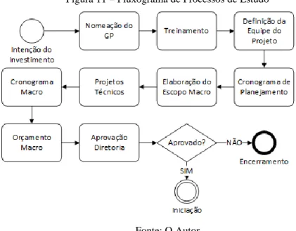 Figura 11 – Fluxograma de Processos de Estudo
