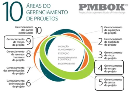 Figura 1 – As dez áreas do gerenciamento de projetos com as três específicas utilizadas na pesquisa 