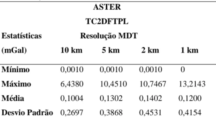Tabela  6  –  Estatística  da  comparação  entre  as  CTs  calculadas  pelos programas utilizando os MDTs do SRTM