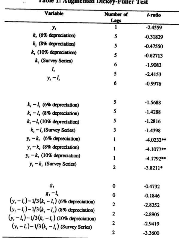Table 1: Augmented Dickey-Fuller Test 
