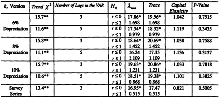 Table 2: Bi-Variate Cointegration Tests 