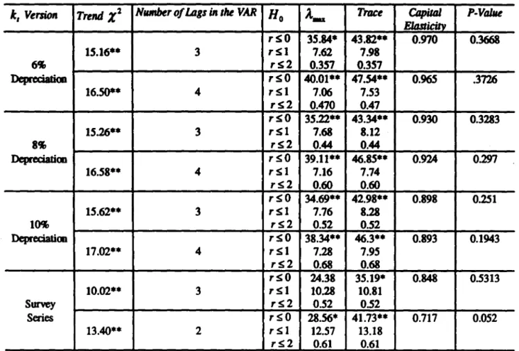 Table 3: Tri-Variate Cointegration Tests 