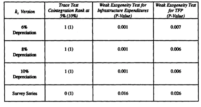 Table 4: Cointegration  anel  Weak Exogeneity Tests for TFP  of  the 