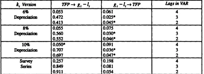 Table 5: Granger Causality Tests for TFP of the Endogenous-Growth  Model and  Infrastrudure  Expenditures 
