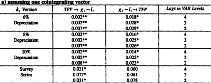 Table 6: Granger Causality Tests for TFP of the Exogenous-Growth  Model  anel Infrastructure  Expenditures 