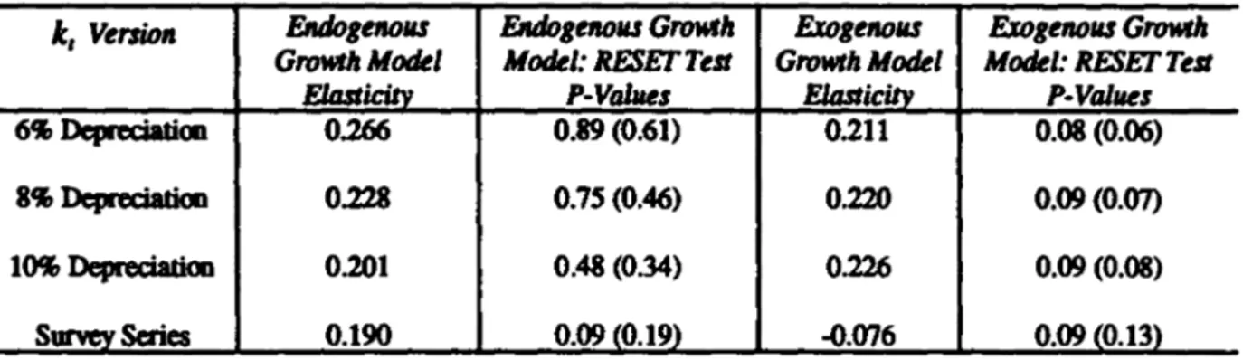 Table 7:  Infrastruciure  Expenditures Elasticity and Non-Linearity Tests 